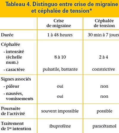 Les migraines de l'enfant et de l'adolescent : particularités ...