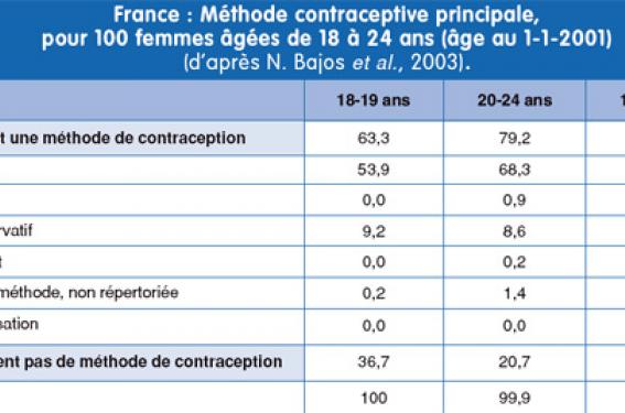 La contraception des adolescentes | Pédiatrie Pratique